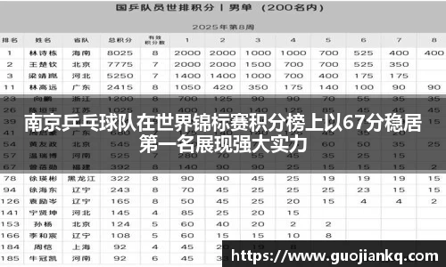 南京乒乓球队在世界锦标赛积分榜上以67分稳居第一名展现强大实力